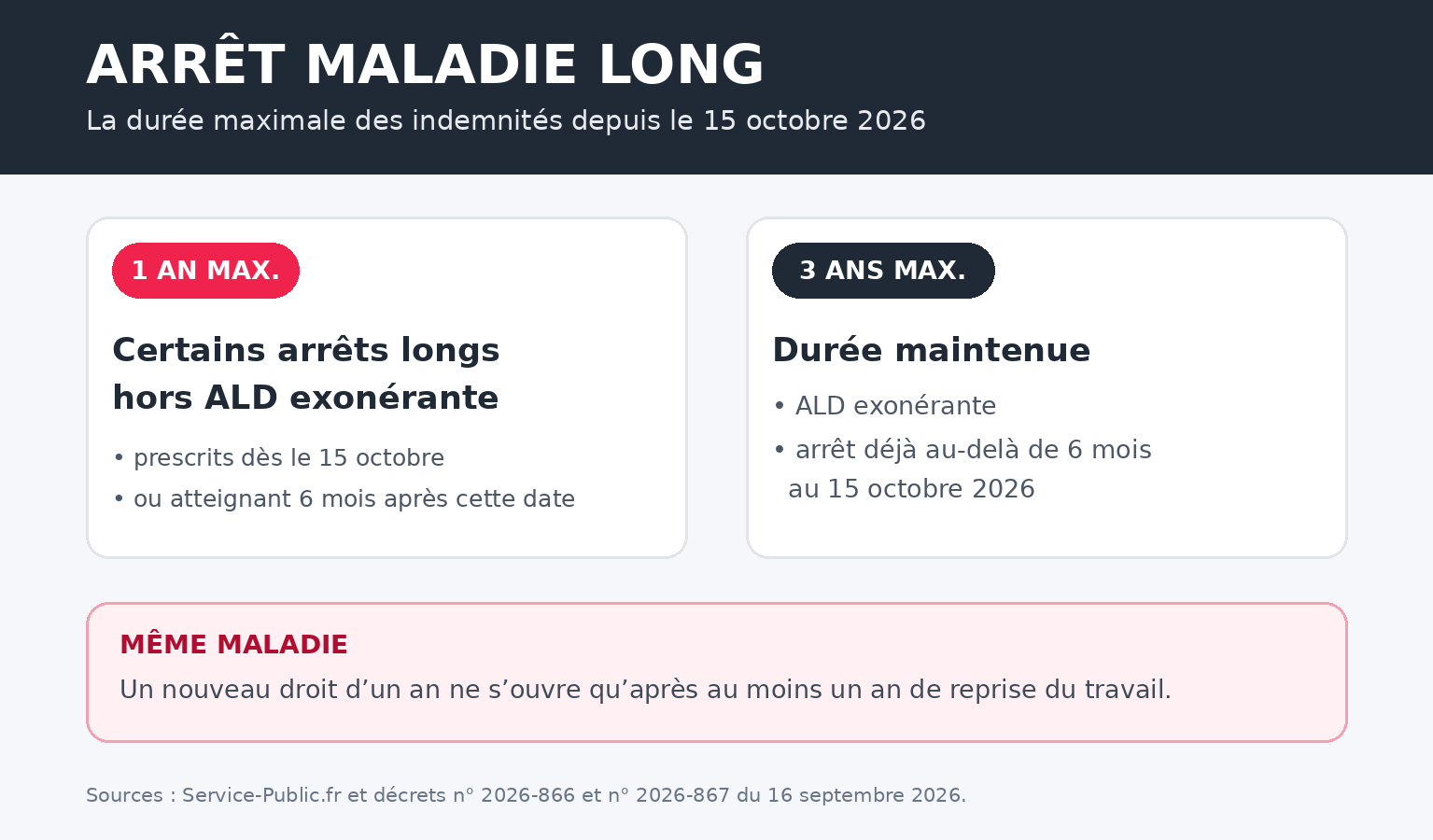 Infographie comparant la nouvelle limite d’un an avec les situations qui conservent une limite de trois ans.