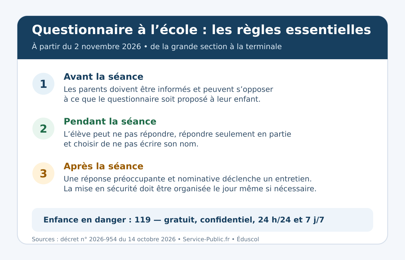 Infographie résumant les droits des familles avant, pendant et après le questionnaire scolaire sur les violences sexistes et sexuelles.