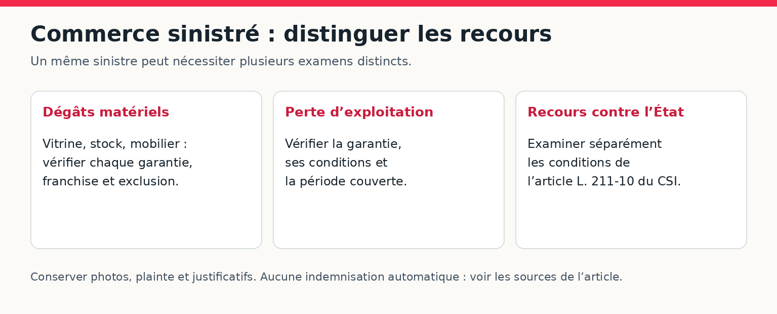 Commerce sinistré : dégâts matériels, perte d’exploitation et recours contre l’État doivent être examinés séparément.