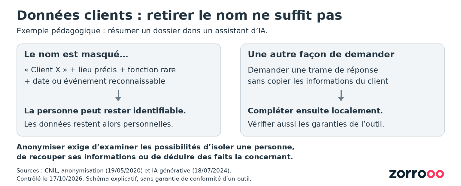Un nom remplacé peut laisser un client identifiable ; une trame sans ses données permet de compléter le document localement, après vérification des garanties.