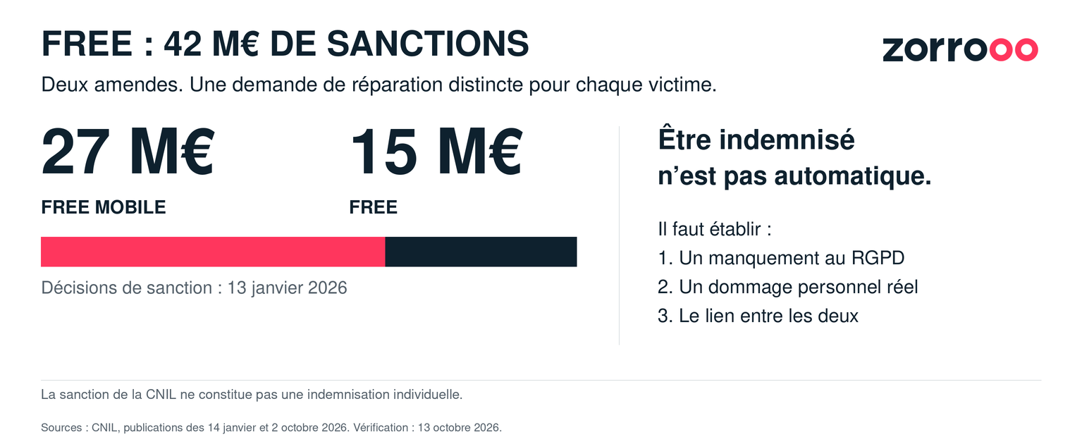 Infographie Zorrooo : 27 millions d’euros d’amende pour Free Mobile et 15 millions pour Free ; une indemnisation suppose un manquement, un dommage réel et un lien entre eux.