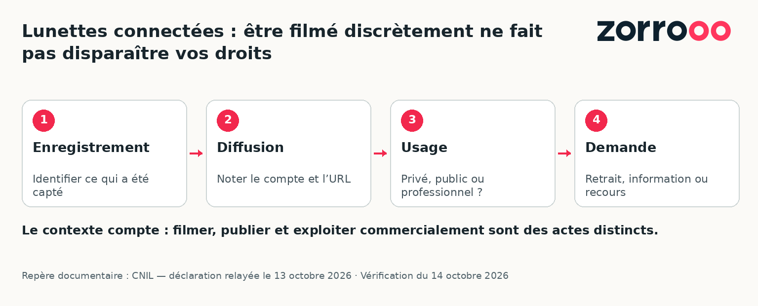 Lunettes connectées : filmé à votre insu, quels droits ? — repères pratiques