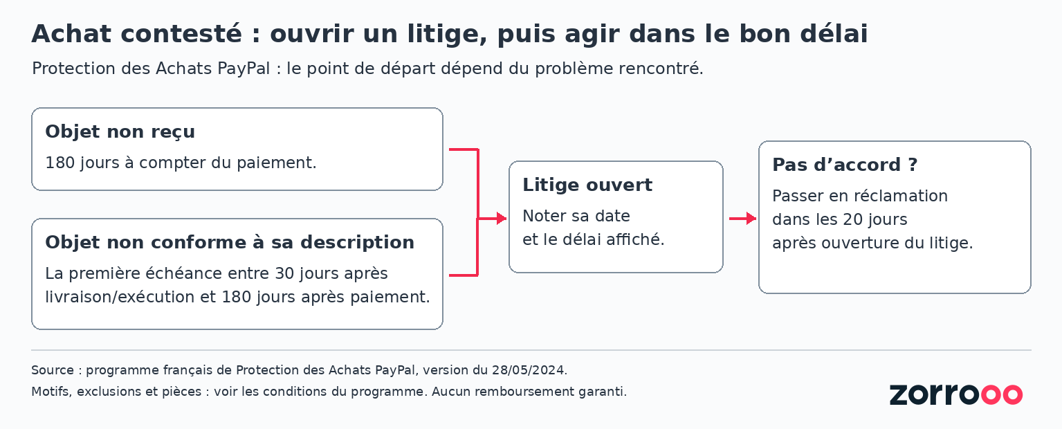 Deux délais selon le problème rencontré, puis vingt jours pour transformer un litige en réclamation sans accord.