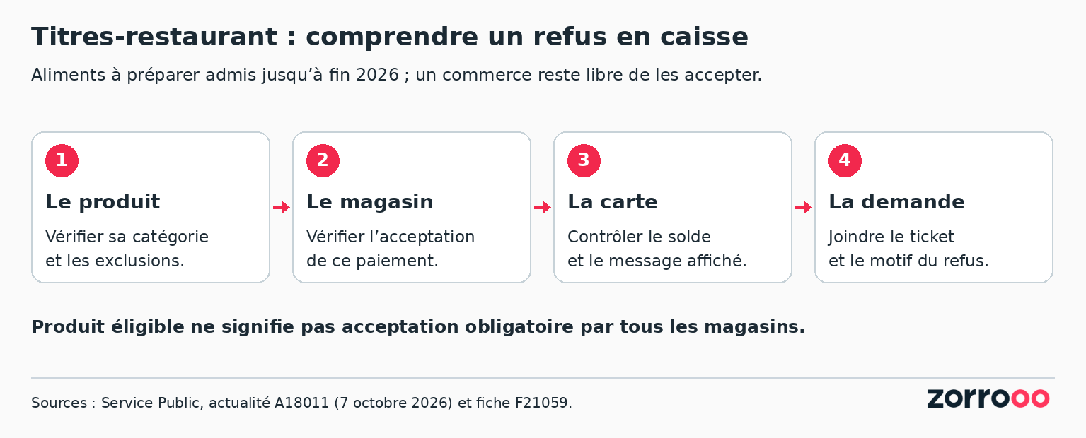 Quatre vérifications après un refus : produit, acceptation par le magasin, solde de la carte puis réclamation documentée.